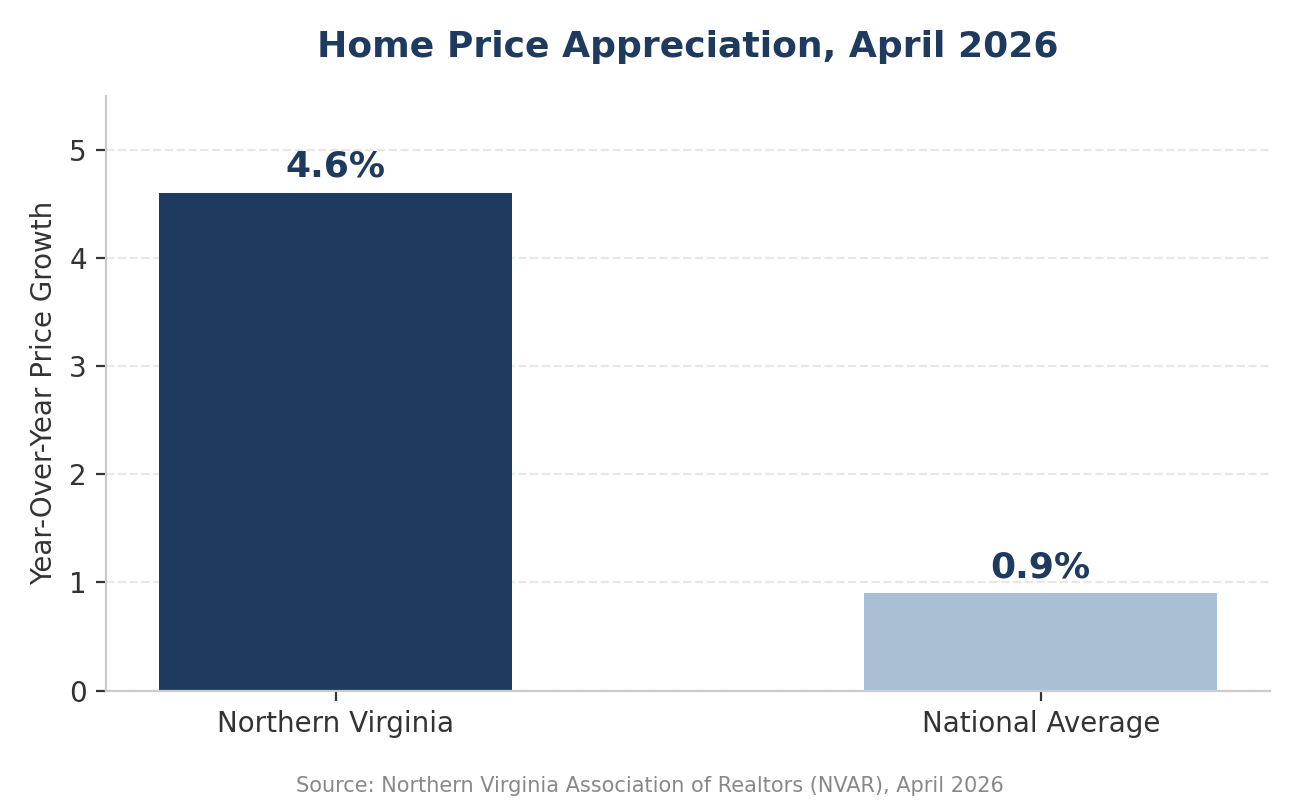 A bar chart showing year-over-year home price appreciation in April 2026, comparing Northern Virginia at 4.6% to the national average at 0.9%.