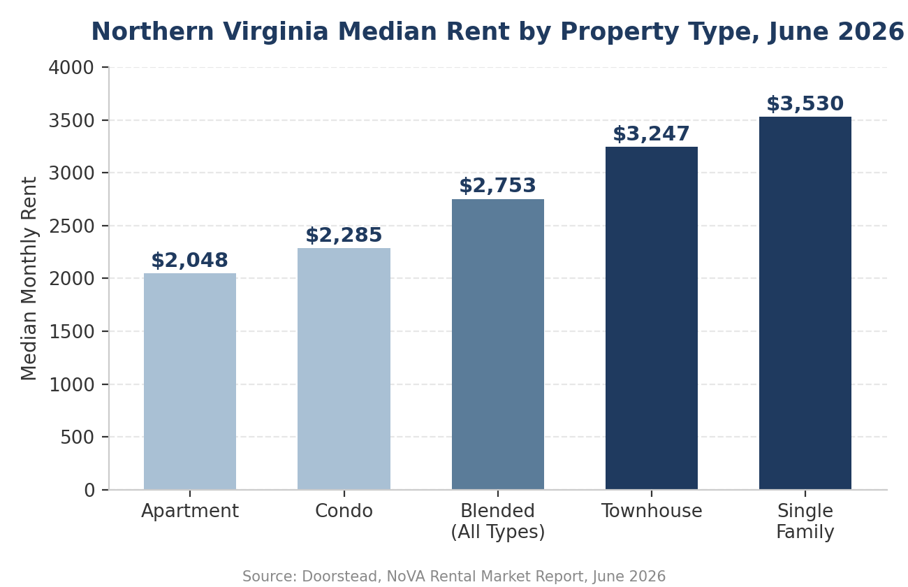 Bar chart showing Northern Virginia median monthly rent by property type for June 2026, ranging from apartments at $2,048 to single-family homes at $3,530.