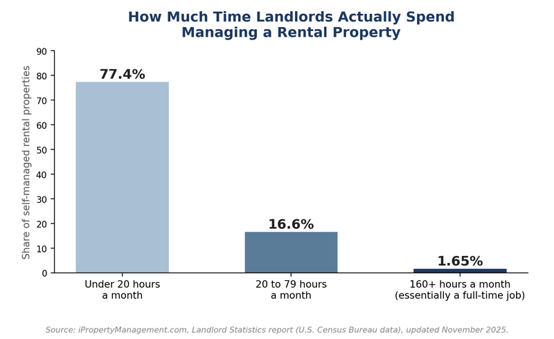 A bar chart showing how much time landlords spend managing rental properties monthly: 77.4% spend under 20 hours, 16.6% spend 20 to 79 hours, and 1.65% spend over 160 hours.