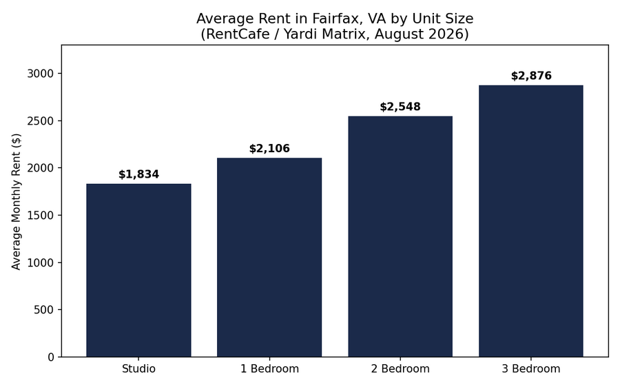 A bar chart showing average monthly rent in Fairfax, VA by unit size for August 2026. Rents increase with size: Studio ($1,834), 1 Bedroom ($2,106), 2 Bedroom ($2,548), and 3 Bedroom ($2,876).