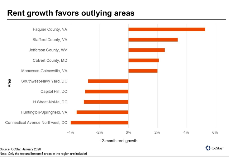 CoStar chart showing rent growth in outer DC suburbs compared to urban areas