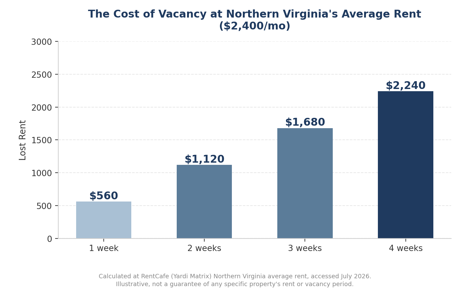 A bar chart titled "The Cost of Vacancy at Northern Virginia's Average Rent ($2,400/mo)". The chart shows the total lost rent increasing over time, with labels indicating $560 lost at 1 week, $1,120 at 2 weeks, $1,680 at 3 weeks, and $2,240 at 4 weeks.