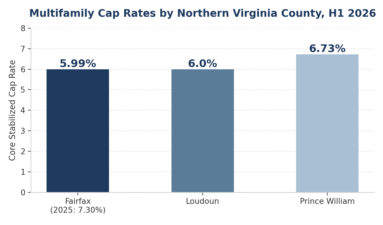 A bar chart titled "Multifamily Cap Rates by Northern Virginia County, H1 2026." It compares the core stabilized cap rates of three counties: Fairfax at 5.99% (noting a 2025 rate of 7.30%), Loudoun at 6.0%, and Prince William at 6.73%.