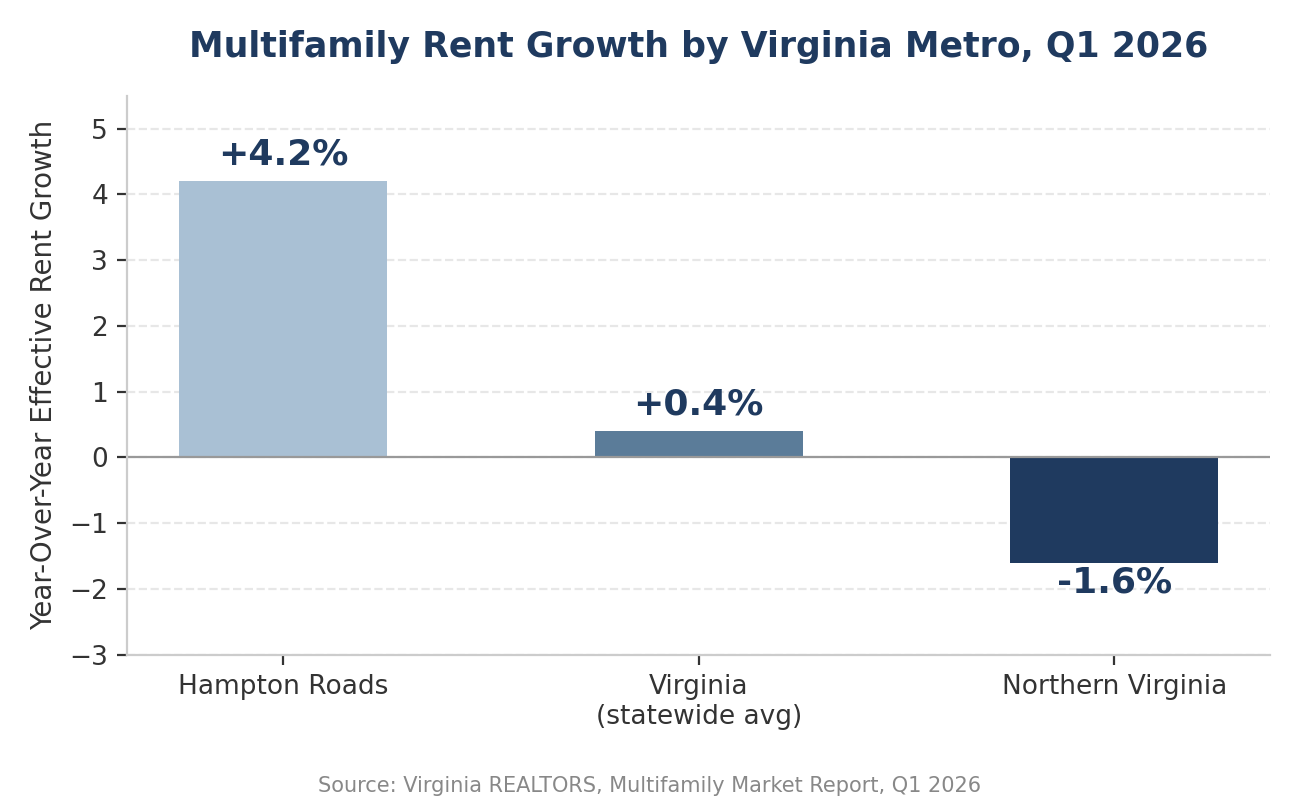 A bar chart titled "Multimalily Rent Growth by Virginia Metro, Q1 2026" comparing year-over-year effective rent growth. Hampton Roads shows positive growth at +4.2%, the Virginia statewide average is at +0.4%, and Northern Virginia shows negative growth at -1.6%.