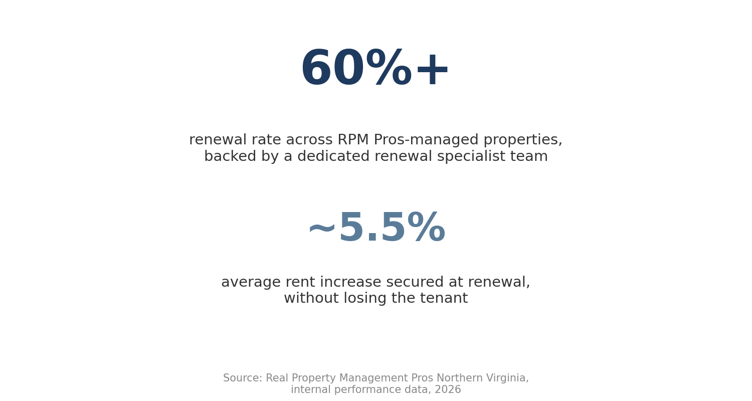 A graphic displaying performance metrics for RPM Pros. It features two main statistics: a "60%+" lease renewal rate and an average rent increase of "~5.5%" secured at renewal without losing tenants.